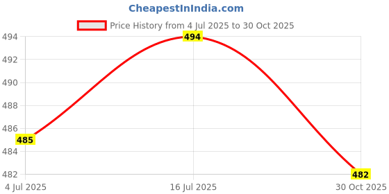 amazon.in bnf® 7xTrumpet Trombone Alto Horn Valve Spring Water Key Spring | Brass | Parts & Accessories | Other Accessories Price History Graph from 4 Jul 2025 to 30 Oct 2025