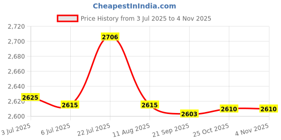 amazon.in Bnf® 80 Pcs/Box Dental Interdental Brush Tooth Pick Flosser Toothpick Sticks | Oral Care Price History Graph from 3 Jul 2025 to 3 Nov 2025