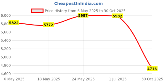 amazon.in bnf® 80x50cm Latch Hook Rug Kits Embroidery Package Black and White Stripes Crafts | Needlecrafts & Yarn | Rug Making | Latch Hooking | Latch Hooking Kits Price History Graph from 6 May 2025 to 30 Oct 2025