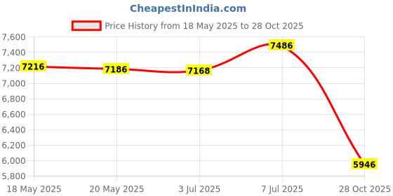 amazon.in Bnf® 8.5mm Repair Parts 45/135 Degree Boots Points Spark Plug Wires for Ford | Parts & Accessories| Car & Truck Parts| Ignition Systems| Ignition Wires Price History Graph from 18 May 2025 to 28 Oct 2025