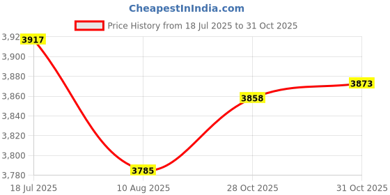 amazon.in bnf® 8.5x2inch Electric Scooter Tire Anti Skid Simple Assembly Airless Solid Tyre | Parts & Accessories | Scooters | Outdoor Sports Price History Graph from 18 Jul 2025 to 31 Oct 2025