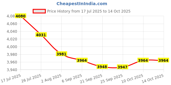 amazon.in bnf® 8mm HT Leads Blue Silicone Ignition Leads for 6 Cylinder Ignition Parts| Motors | Parts & Accessories |Ignition Wires|1 Set Spark Plug Ignition Wire Price History Graph from 17 Jul 2025 to 13 Oct 2025