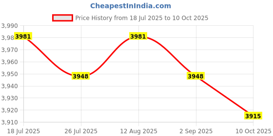 amazon.in BNF® 8mm HT Leads Blue Silicone Ignition Leads for 6 Cylinder Ignition Parts| Motors | Parts & Accessories |Ignition Wires|1 Set Spark Plug Ignition Wire Price History Graph from 18 Jul 2025 to 10 Oct 2025