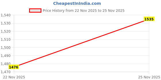 amazon.in Bnf® 8Pcs 304 SS M8X1.25 Stud & Flange Nuts 42mm for T25 T28 Turbo Exhaust System | Parts & Accessories | Car & Truck Parts | Turbos, Nitrous, Superchargers | Turbo Chargers & Parts Price History Graph from 22 Nov 2025 to 25 Nov 2025