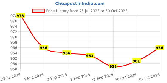 amazon.in Bnf® 8X 2pcs Silicone Tennis Racket Grip Ring Racquet Handle Overgrip Loop White|Sporting Goods | Tennis & Racquet Sports | Tennis | Grips Price History Graph from 23 Jul 2025 to 30 Oct 2025