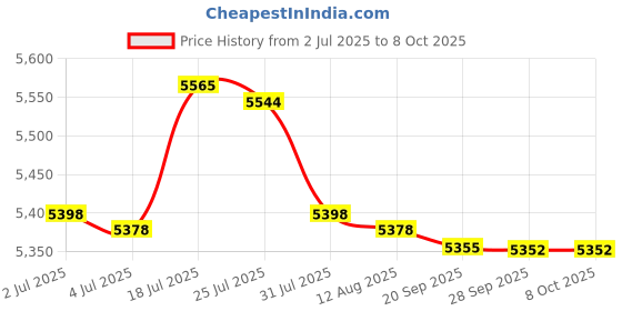 amazon.in bnf® 8x Pool Floating Chlorine Dispenser Large Capacity Durable with Thermometer | Pool Chemicals & Clarifiers | Pool Chemicals & Testing | Pools & Spas | Yard, Garden & Outdoor Living Price History Graph from 2 Jul 2025 to 8 Oct 2025