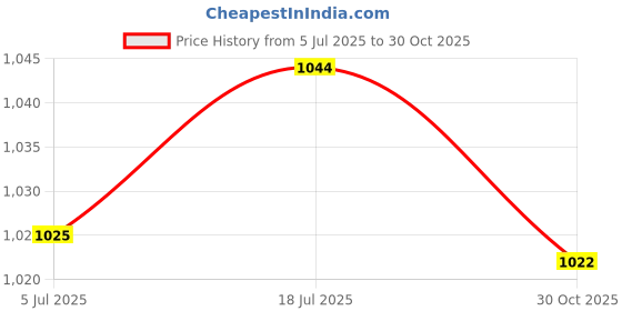 amazon.in bnf® 8x1 Piece Sandalwood Erhu Bridge for String Instrument Parts Black | String | Parts & Accessories | Other Accessories Price History Graph from 5 Jul 2025 to 30 Oct 2025
