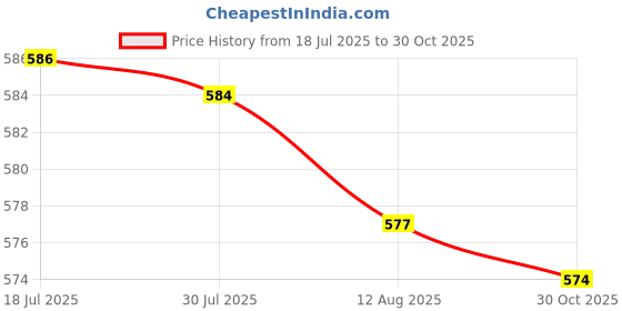 amazon.in bnf® 8x1 Set Wall Clock Pointers Quartz Clock Movements Replacements Luminous | Other Crafts Price History Graph from 18 Jul 2025 to 30 Oct 2025