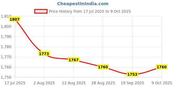 amazon.in bnf® 8x1 x Piezoelectric Ultrasonic Speaker,41x14mm,Used in Repellers Price History Graph from 17 Jul 2025 to 9 Oct 2025