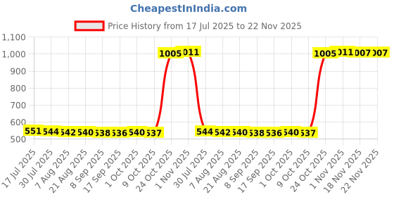 amazon.in bnf® 8x1pc 2 Channel 3W PAM8403 Audio Amplifier Board 5V USB Power Price History Graph from 17 Jul 2025 to 22 Nov 2025