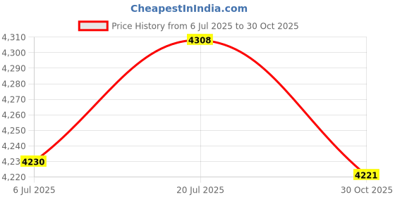 amazon.in bnf® 8x24pcs Saxophone Spring Needles+4pcs Sax Spring Leaf Screws | Wind & Woodwind | Parts & Accessories | Other Accessories Price History Graph from 6 Jul 2025 to 30 Oct 2025