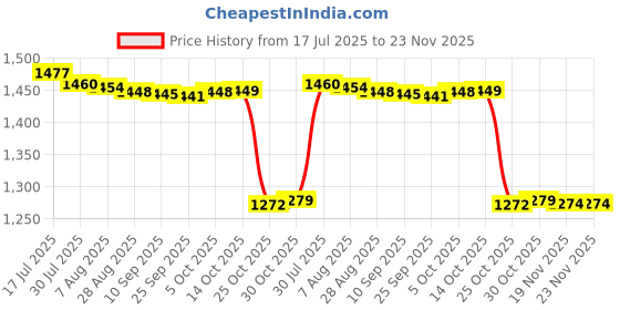 amazon.in bnf® 8x5pcs 2mm Banana Jack Safety Panel Mount Binding Post Socket 30-60V 10A Red Price History Graph from 17 Jul 2025 to 23 Nov 2025