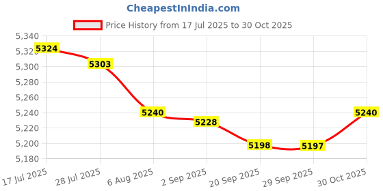 amazon.in bnf® 8xMuBDMi Blow Flat Fan Nozzle Air Jet Blower Duster Dryer 1/4 Bsp Spreader | Tools | Hand Tools | Other Hand Tools Price History Graph from 17 Jul 2025 to 30 Oct 2025