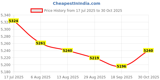 amazon.in bnf® 8xMulti Blow Flat Fan Nozzle Air Jet Blower Duster Dryer 1/4 Bsp Spreader | Other Hand Tools | Hand Tools | Tools Price History Graph from 17 Jul 2025 to 30 Oct 2025