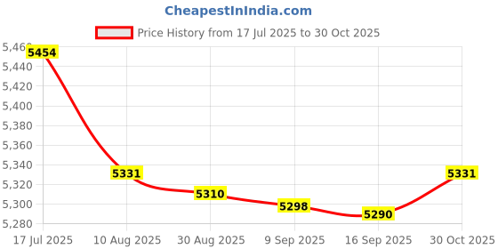 amazon.in bnf® 8xRetractable Hanger Adjustable Plant Hook for Planters Flower Basket Pot | Baskets, Pots & Window Boxes | Plant Care, Soil & Accessories | Gardening Supplies | Yard, Garden & Outdoor Living Price History Graph from 17 Jul 2025 to 30 Oct 2025
