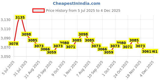 amazon.in bnf® 8xSpit Valve Cork Water Key Replacement Accessory Part Wood | Brass | Cornets Price History Graph from 5 Jul 2025 to 4 Dec 2025