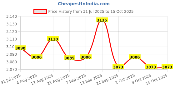 amazon.in BNF® 8xSpit Valve Cork Water Key Replacement Accessory Part Wood | Cornets | Brass Price History Graph from 31 Jul 2025 to 14 Oct 2025