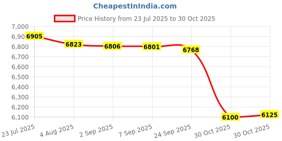 amazon.in Bnf® 8xTennis Badminton Squash Racquet Racket Head Protection Tape Sticker Black|Sporting Goods | Tennis & Racquet Sports | Tennis | Grips Price History Graph from 23 Jul 2025 to 30 Oct 2025