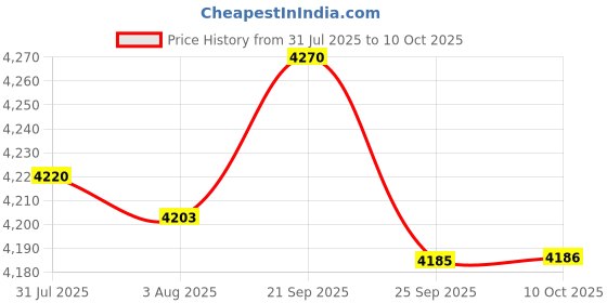 amazon.in bnf® 8xUniversal Steel 70117 Glow Plug Spark Plug for 1/10 HPI HSP RC Car Boat | Ignition, Glow & Spark Plugs | RC Model Vehicle Parts & Accs | Radio Control & Control Line Price History Graph from 31 Jul 2025 to 10 Oct 2025