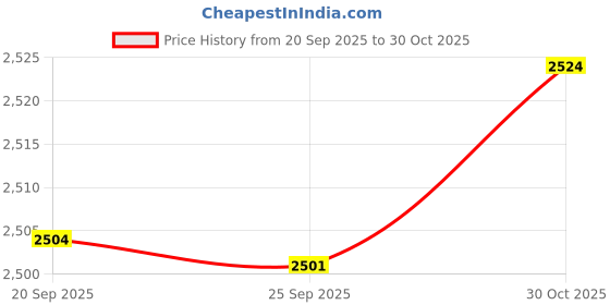 amazon.in Bnf® 9 20 Tooth Chainsaw Brush Cutter Blade for Clearing Underbrush Cutting Bush|Home & Garden|Yard, Garden & Outdoor Living|Outdoor Power Equipment|String Trimmer Parts & Accs Price History Graph from 20 Sep 2025 to 30 Oct 2025