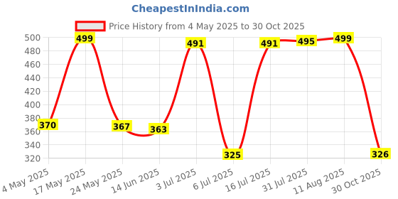 amazon.in BNF® 90ml Air Blower and Dust Blaster for Cleaning Camera Lens, Sensor, Screen and Other Electronics 11.5x6cm|Collectibles|Collectibles|1 Piece Rubber Air Blower Price History Graph from 4 May 2025 to 30 Oct 2025