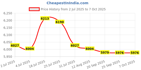amazon.in bnf® 9x Pool Floating Chlorine Dispenser Large Capacity Durable with Thermometer | Pool Chemicals & Clarifiers | Pool Chemicals & Testing | Pools & Spas | Yard, Garden & Outdoor Living Price History Graph from 2 Jul 2025 to 7 Oct 2025
