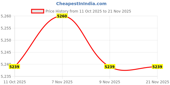 amazon.in BNF® 9x110m Bowstring Material Recurve Bow Compound Bow String Making Black-Sporting Goods-Outdoor Sports-Archery-Accessories-Strings- 1 Roll Bowstring Material(9 Pack) Price History Graph from 11 Oct 2025 to 21 Nov 2025