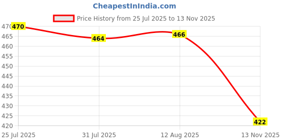 amazon.in BNF® 9xDurable Maple Violin Bridge Musical Instrument Accessory Violin Parts 1/4 | Other Accessories | Parts & Accessories | String Price History Graph from 25 Jul 2025 to 13 Nov 2025