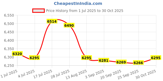 amazon.in bnf® 9xJute Cloth Winter-Proof Tree Wrap Protector Plant Bandage for Warm Keeping | Yard, Garden & Outdoor Living | Gardening Supplies | Weed & Pest Control | Other Weed & Pest Control Price History Graph from 1 Jul 2025 to 30 Oct 2025
