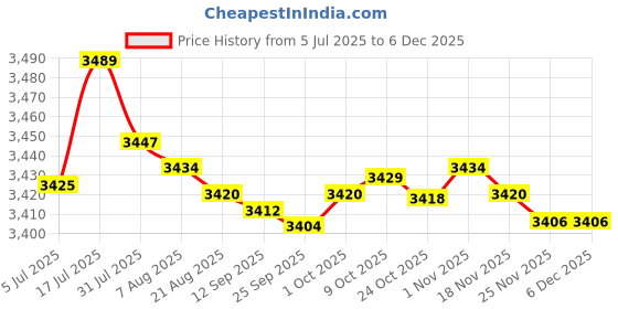 amazon.in bnf® 9xSpit Valve Cork Water Key Replacement Accessory Part Wood | Brass | Cornets Price History Graph from 5 Jul 2025 to 5 Dec 2025