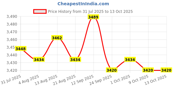 amazon.in BNF® 9xSpit Valve Cork Water Key Replacement Accessory Part Wood | Cornets | Brass Price History Graph from 31 Jul 2025 to 9 Oct 2025
