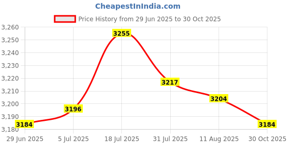 amazon.in bnf® Ac Blower Control Module Parts For Xterra 2005-2015 Price History Graph from 29 Jun 2025 to 30 Oct 2025