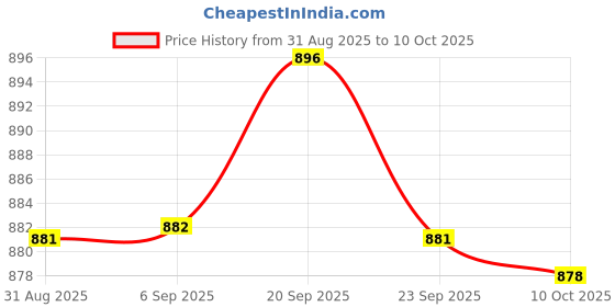 amazon.in BNF® AC-DC 12V+5V Dual Output Step Down Isolated Power Supply Module | Power Regulators & Converters | Semiconductors & Actives | Electronic Components | Electrical & Test Equipment Price History Graph from 31 Aug 2025 to 10 Oct 2025