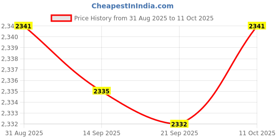 amazon.in bnf® Ac Pressure Switch Sensor 8300661 Directly Replace for Beetle 1998-2019 | A/C & Heater Controls | Air Conditioning & Heat | Car & Truck Parts | Parts & Accessories Price History Graph from 31 Aug 2025 to 11 Oct 2025