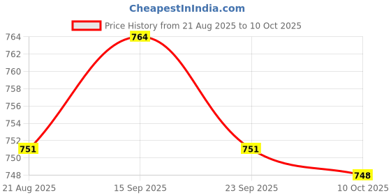 amazon.in BNF® AC200 LCD Digital Temperature Temp Controller -55-120 Blue 5A With Cover Price History Graph from 21 Aug 2025 to 10 Oct 2025