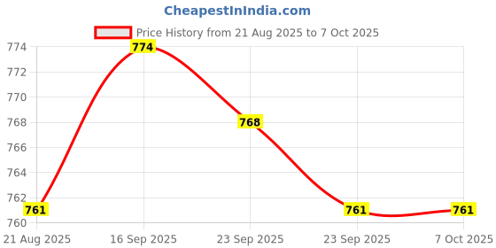amazon.in BNF® AC200 LCD Digital Temperature Temp Controller -55-120 Red 5A With Cover Price History Graph from 21 Aug 2025 to 7 Oct 2025