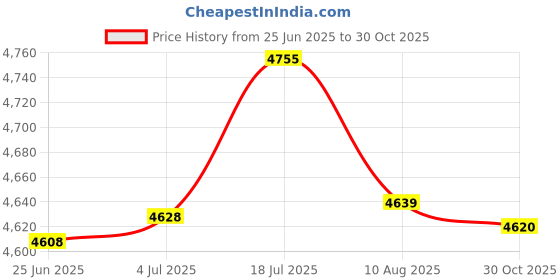amazon.in bnf® Adjustable Gear Shifter Practical Portable Accessory for R1250Gs Lc Silver | Parts & Accessories | Car & Truck Parts | Interior | Seat Covers Price History Graph from 25 Jun 2025 to 30 Oct 2025