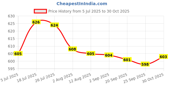 amazon.in bnf® Adjustable Yoga Mat Sling Strap Shoulder Carry Belt Stretch Band Black | Mat Carriers & Bags | Yoga & Pilates | Fitness, Running & Yoga Price History Graph from 5 Jul 2025 to 30 Oct 2025