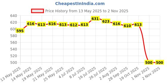 amazon.in bnf® Adjustable Yoga Mat Sling Strap Shoulder Carry Belt Stretch Band Light Grey | Fitness, Running & Yoga | Yoga & Pilates | Mat Carriers & Bags Price History Graph from 13 May 2025 to 2 Nov 2025