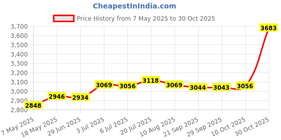 amazon.in bnf® Aerial Strap Circus 15inch Velvet Aerial Soft Acrobatics Lyra Hoop Hand Loop Black | Fitness, Running & Yoga | Yoga & Pilates | Yoga Props Price History Graph from 7 May 2025 to 30 Oct 2025