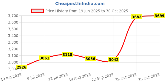 amazon.in bnf® Aerial Strap Circus 15inch Velvet Aerial Soft Acrobatics Lyra Hoop Hand Loop Black | Fitness, Running & Yoga | Yoga & Pilates | Yoga Props Price History Graph from 19 Jun 2025 to 30 Oct 2025