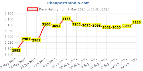 amazon.in bnf® Aerial Strap Circus 15inch Velvet Aerial Soft Acrobatics Lyra Hoop Hand Loop Red | Fitness, Running & Yoga | Yoga & Pilates | Yoga Props Price History Graph from 7 May 2025 to 30 Oct 2025