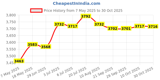 amazon.in bnf® Aerial Strap Circus 15inch Velvet Aerial Soft Acrobatics Lyra Hoop Hand Loop White | Fitness, Running & Yoga | Yoga & Pilates | Yoga Props Price History Graph from 7 May 2025 to 30 Oct 2025