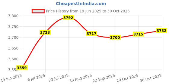 amazon.in bnf® Aerial Strap Circus 15inch Velvet Aerial Soft Acrobatics Lyra Hoop Hand Loop White | Fitness, Running & Yoga | Yoga & Pilates | Yoga Props Price History Graph from 19 Jun 2025 to 30 Oct 2025