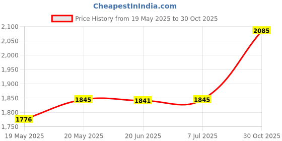 amazon.in bnf® Agility Ladder Adjustable Soccer with Carry Bag for Rugby Workout Volleyball 500cm 10 Sections | Team Sports | Soccer | Training Aids Price History Graph from 19 May 2025 to 30 Oct 2025