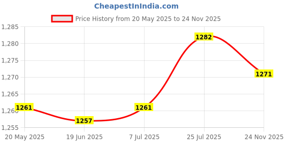 amazon.in bnf® Agility Ladder Easily Set up Workout Folding Portable Football Footwork Ladder 6 Grids with Bag | Team Sports | Soccer | Training Aids Price History Graph from 20 May 2025 to 24 Nov 2025