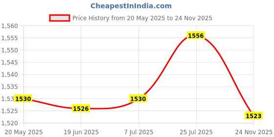 amazon.in bnf® Agility Ladder Easily Set up Workout Folding Portable Football Footwork Ladder 8 Grids with Bag | Team Sports | Soccer | Training Aids Price History Graph from 20 May 2025 to 24 Nov 2025