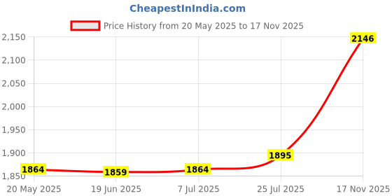 amazon.in bnf® Agility Ladder Foldable Coordination Multipurpose Agility Training Equipment 12 Grids | Team Sports | Soccer | Training Aids Price History Graph from 20 May 2025 to 17 Nov 2025
