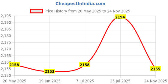 amazon.in bnf® Agility Ladder Portable Coordination Home Gym Volleyball Soccer Speed Ladder 12 Grids | Team Sports | Soccer | Training Aids Price History Graph from 20 May 2025 to 24 Nov 2025