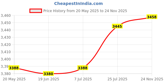 amazon.in bnf® Agility Ladder Portable Coordination Home Gym Volleyball Soccer Speed Ladder 20 Grids | Team Sports | Soccer | Training Aids Price History Graph from 20 May 2025 to 24 Nov 2025